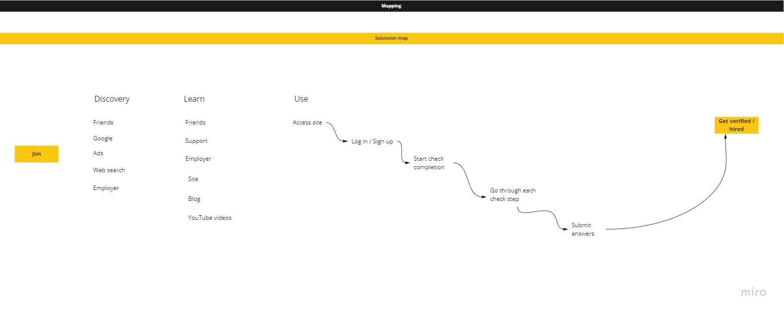 Customer journey map and site flow tree — showing where users get lost and structural inconsistencies